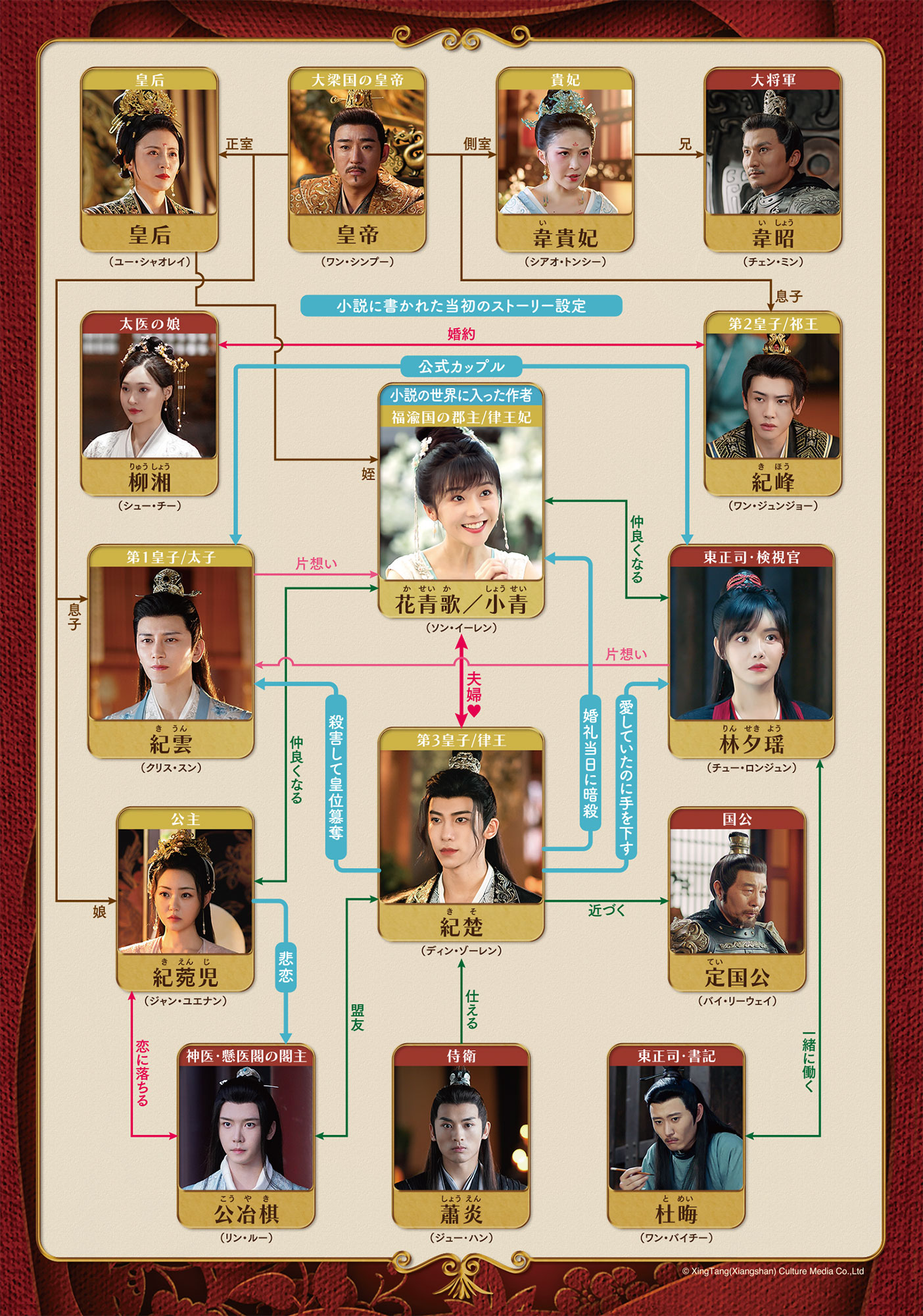 「花青歌」相関図