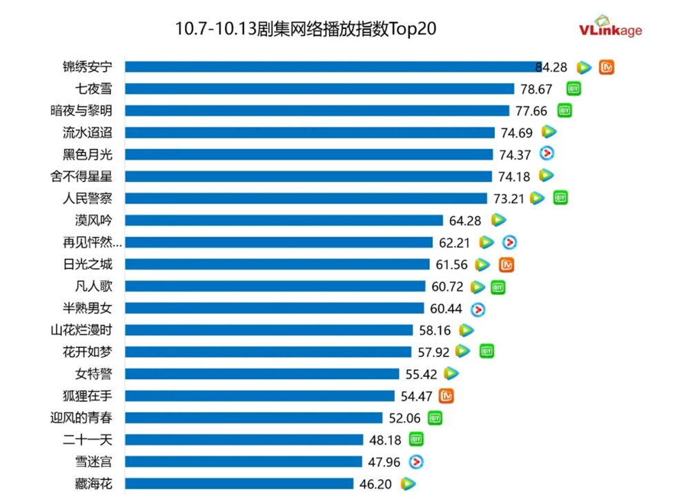 ドラマネット配信指数トップ20