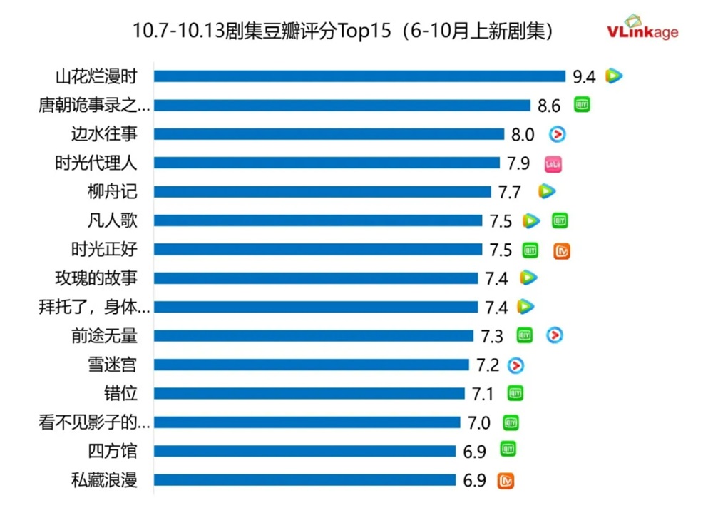 ドラマ 豆瓣（Douban）評価トップ15