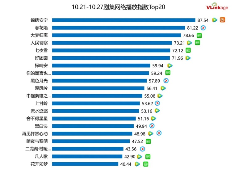 ドラマネット配信指数トップ20