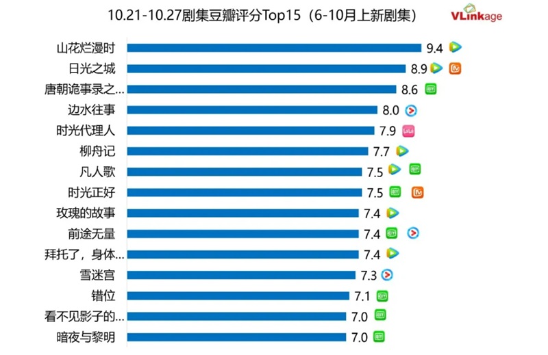 ドラマ 豆瓣（Douban）評価トップ15