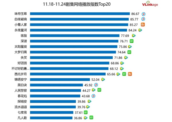 ドラマネット配信指数トップ20