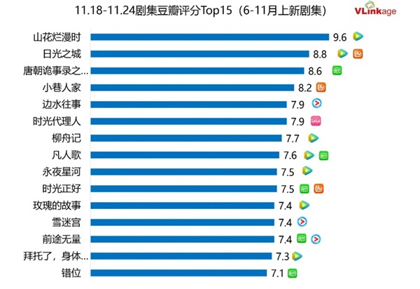 ドラマ 豆瓣（Douban）評価トップ15