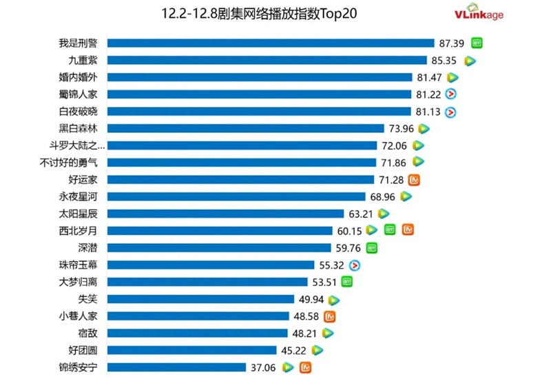 ドラマネット配信指数トップ20