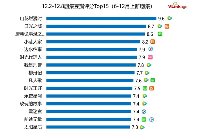 ドラマ 豆瓣評価トップ15