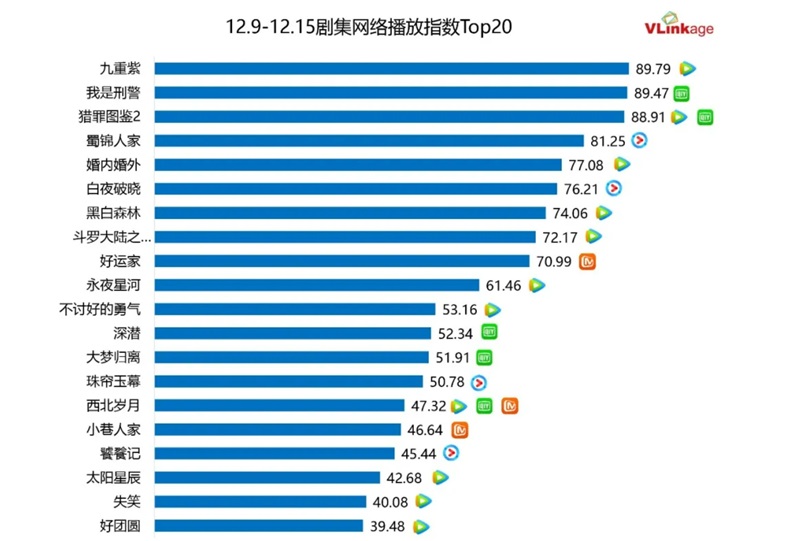 ドラマネット配信指数トップ20