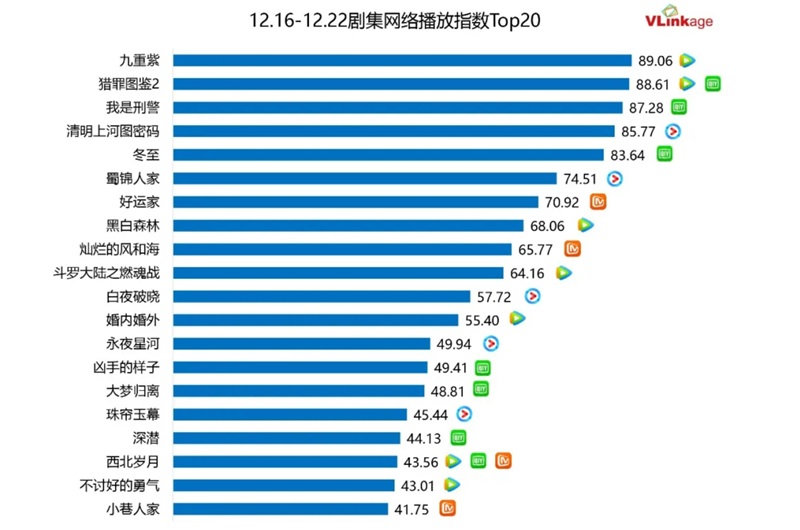 ドラマネット配信指数トップ20