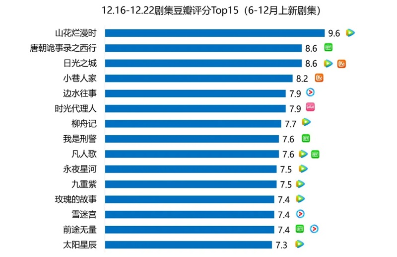 ドラマ 豆瓣（Douban）評価トップ15