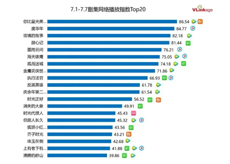 ドラマネット配信指数トップ20