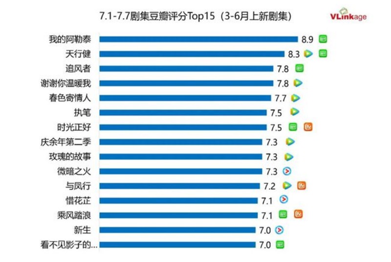 ドラマの豆瓣（Douban）評価トップ15