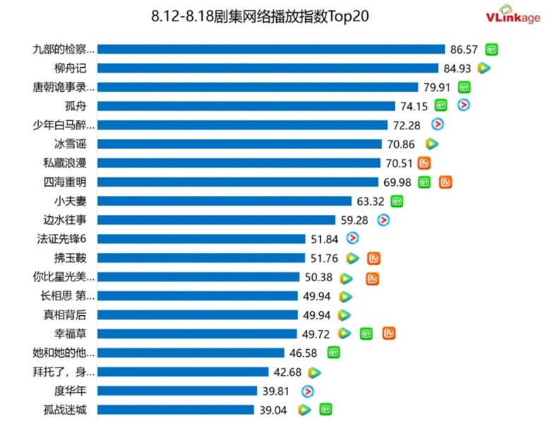 ドラマネット配信指数トップ20