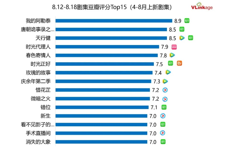 ドラマ 豆瓣（Douban）評価トップ15