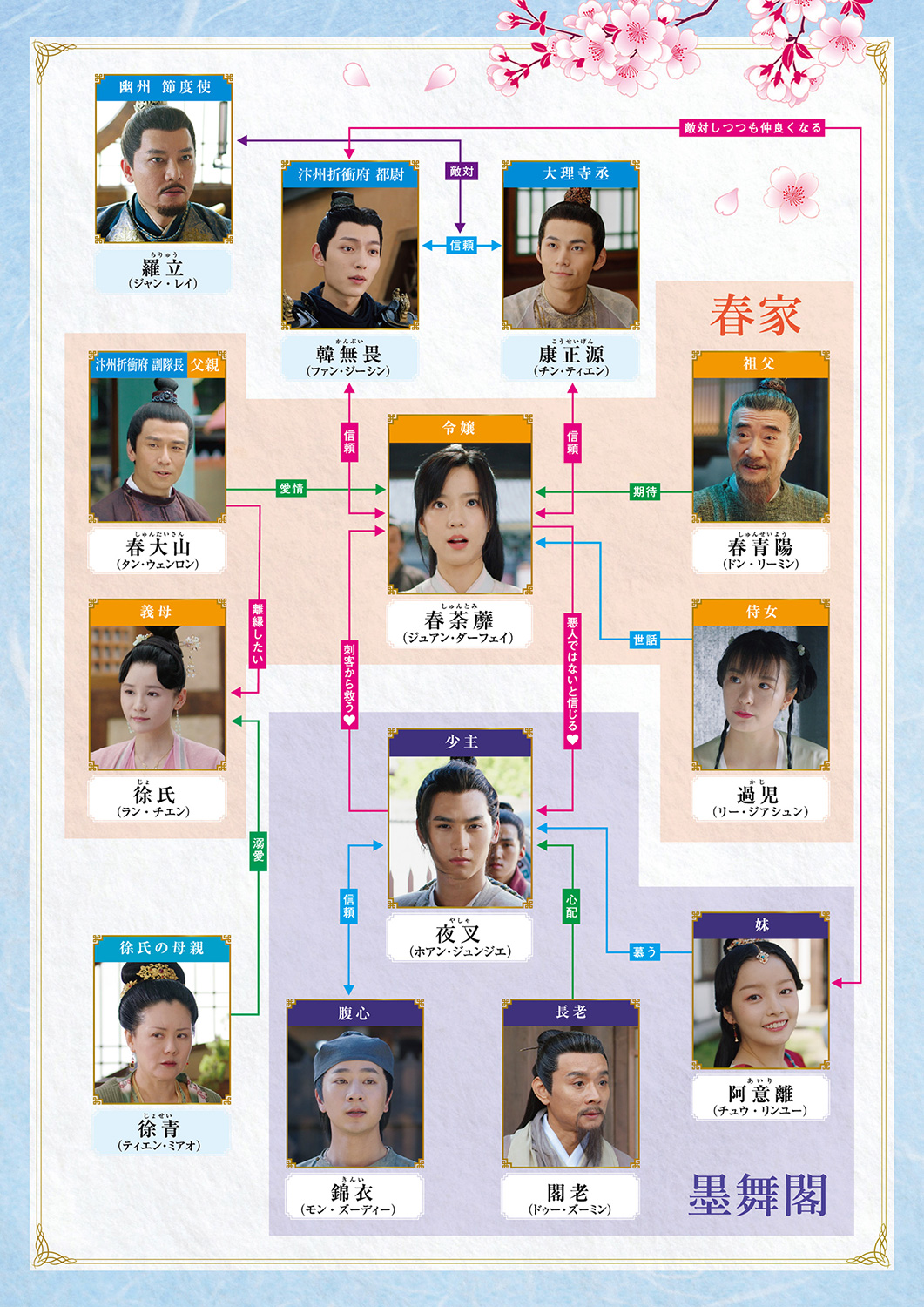 「春うらら金科玉条」相関図