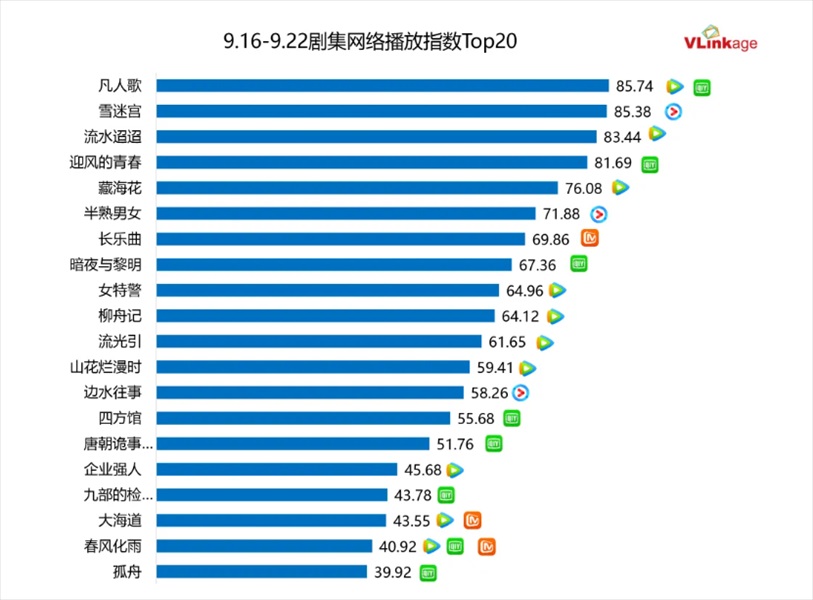 ドラマネット配信指数トップ20