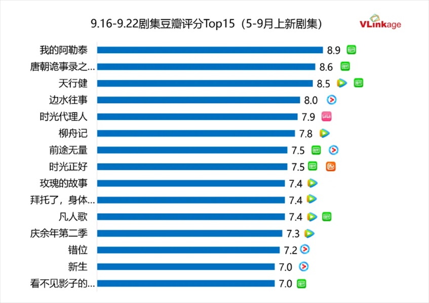 ドラマ 豆瓣（Douban）評価トップ15