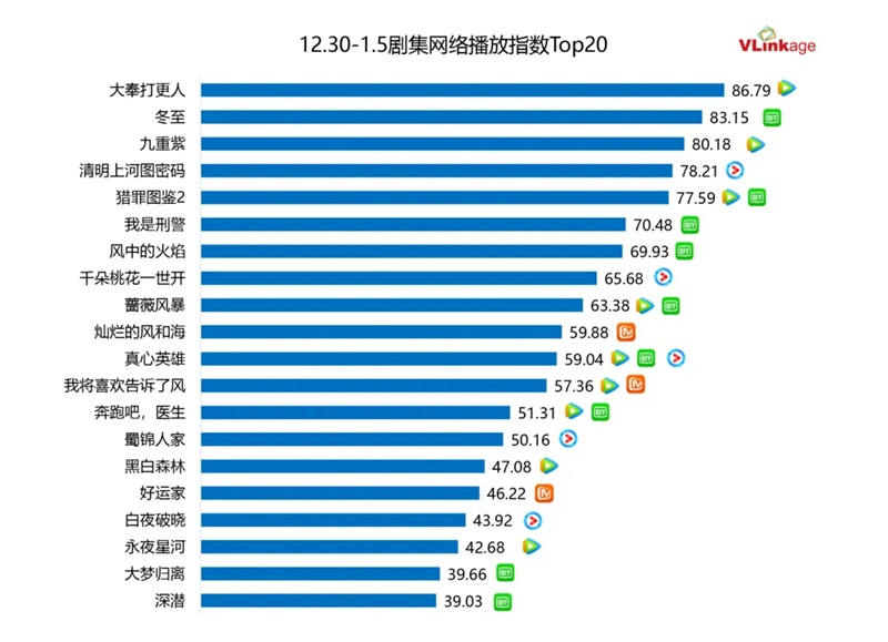 ドラマネット配信指数トップ20