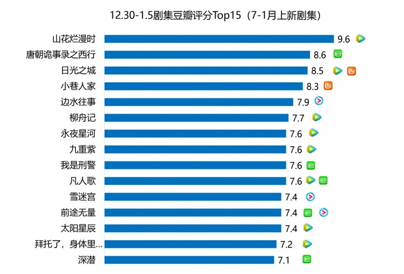 ドラマ 豆瓣（Douban）評価トップ15