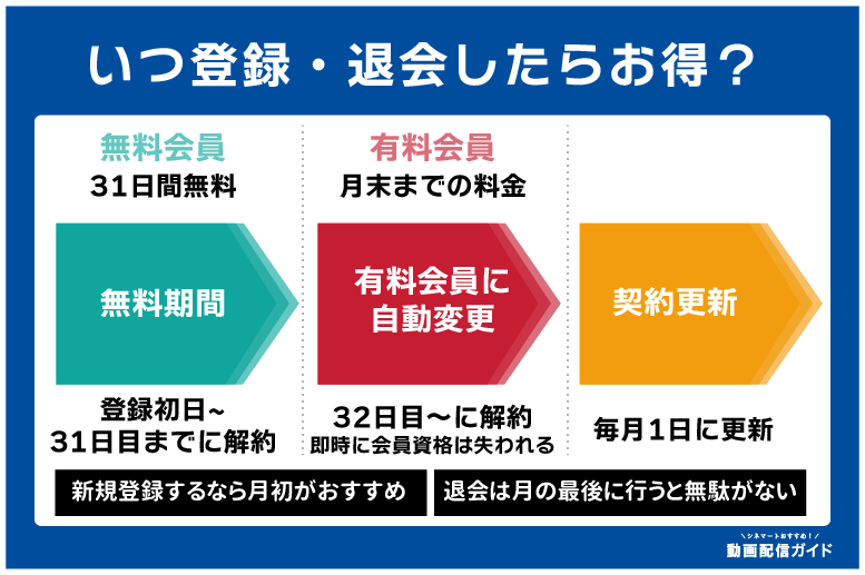 U-NEXTの登録・退会はいつがベスト？