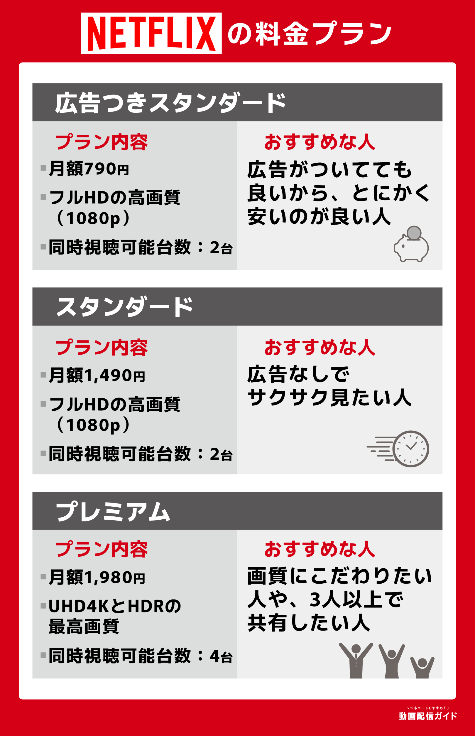 Netflix 料金で何が違う？