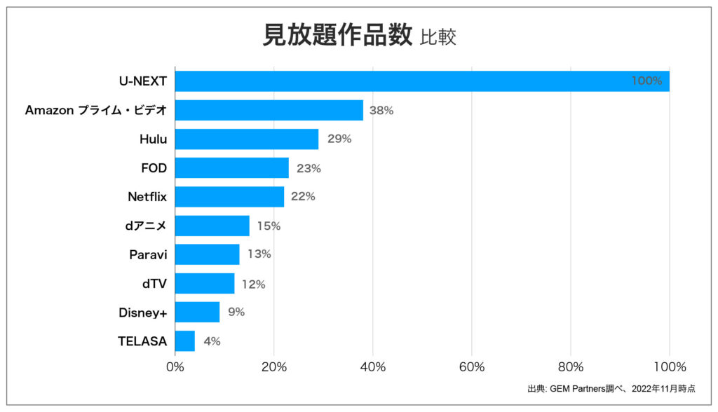 U-NEXTの見放題作品数比較