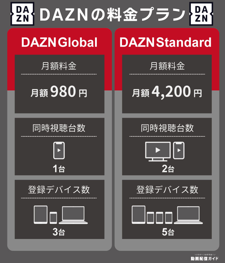 DAZNの料金プラン